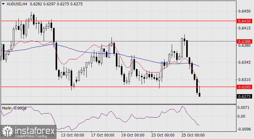 Прогноз по AUD/USD на 26 октября 2023 года