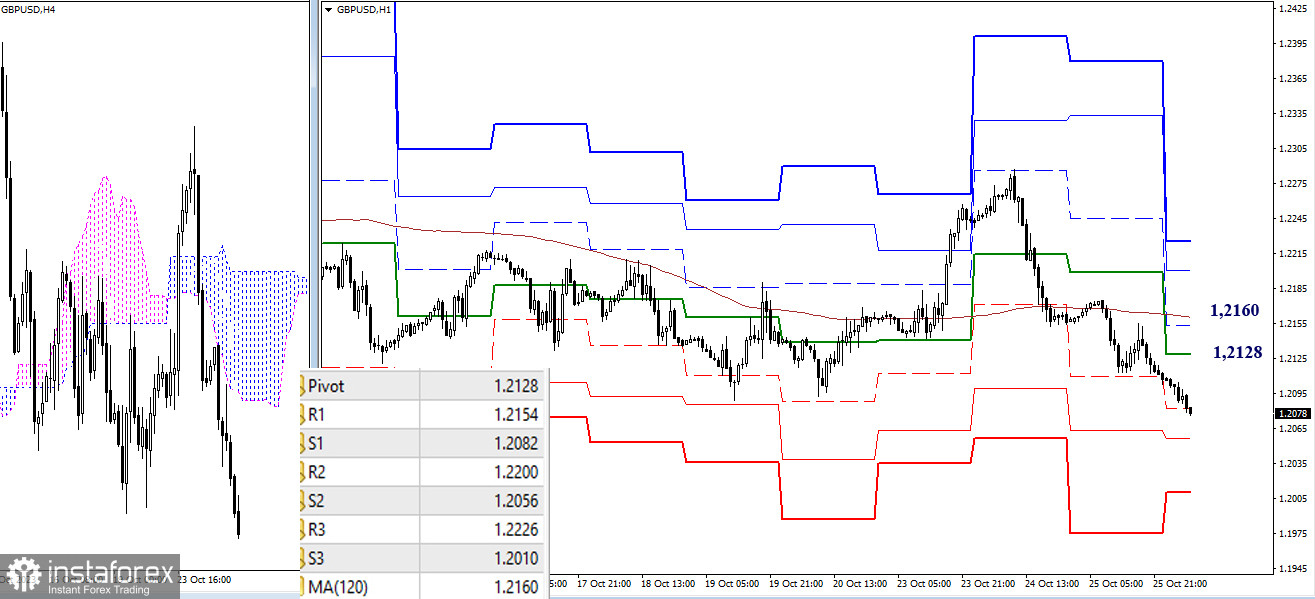 EUR/USD и GBP/USD 26 октября – технический анализ ситуации