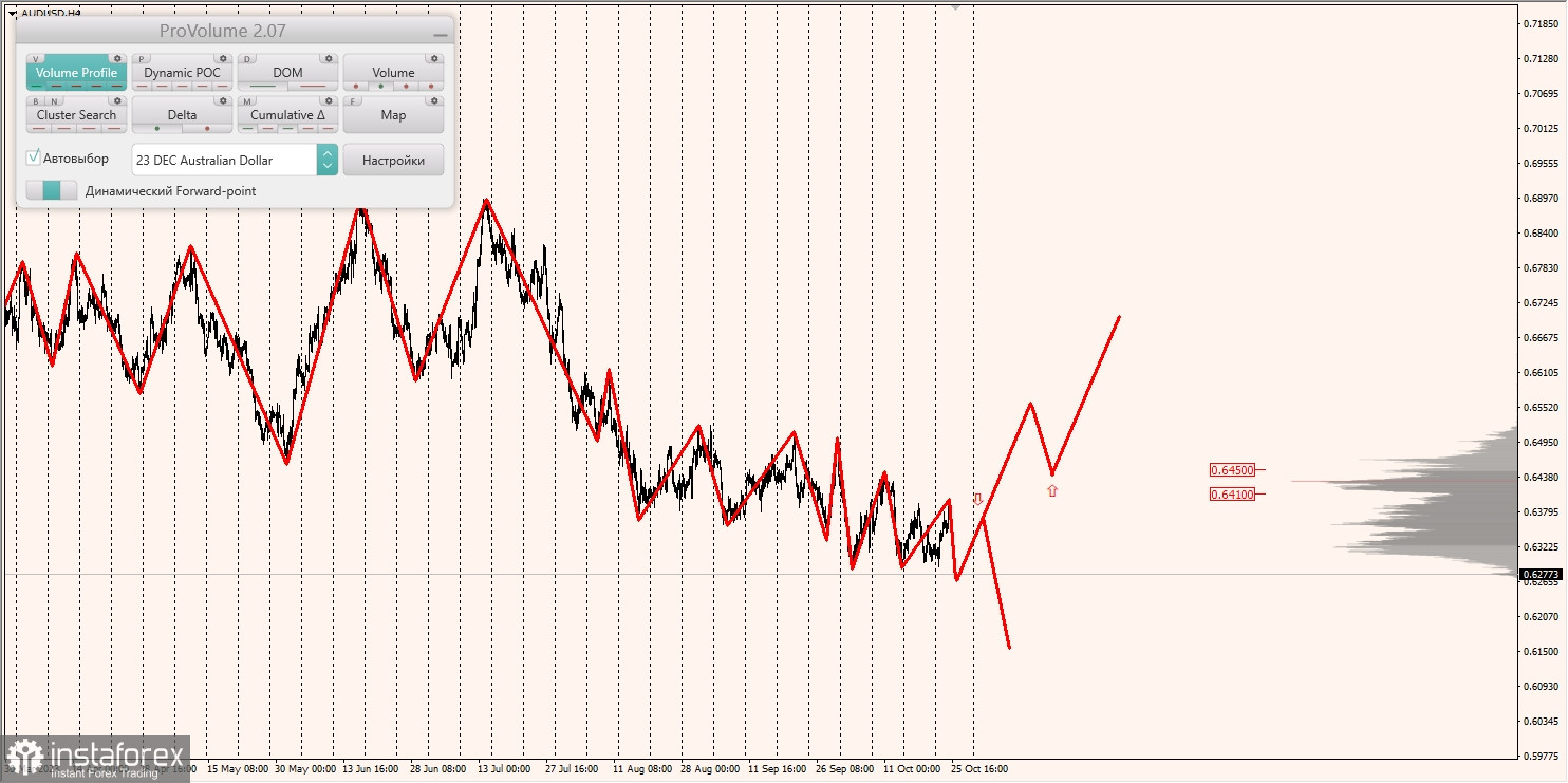 Маржинальные зоны и торговые идеи по AUD/USD, NZD/USD, USD/CAD (26.10.2023)