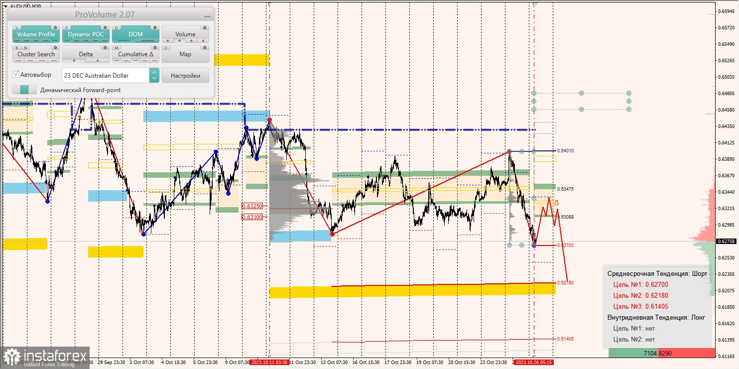 Маржинальные зоны и торговые идеи по AUD/USD, NZD/USD, USD/CAD (26.10.2023)