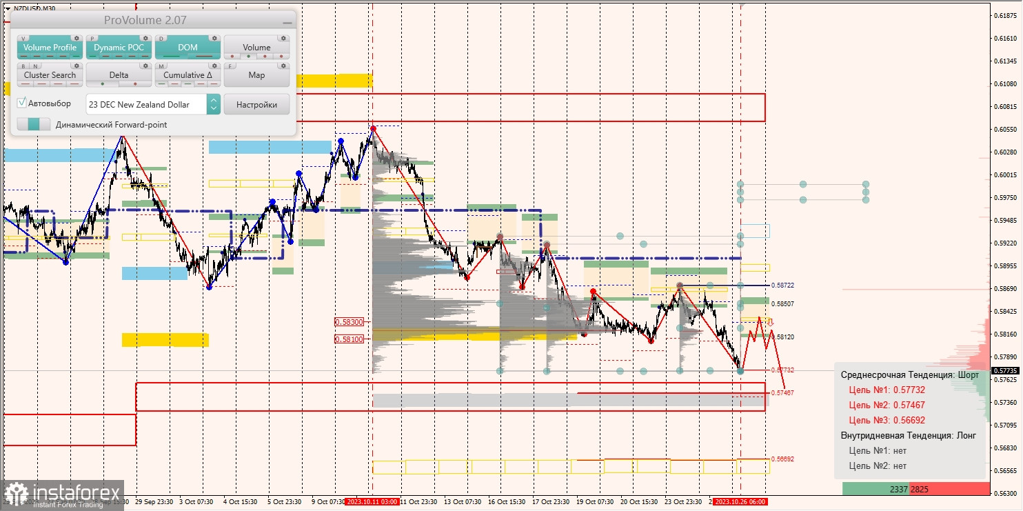 Маржинальные зоны и торговые идеи по AUD/USD, NZD/USD, USD/CAD (26.10.2023)