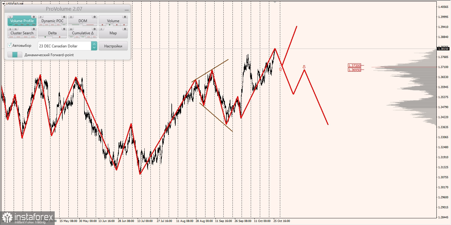 Маржинальные зоны и торговые идеи по AUD/USD, NZD/USD, USD/CAD (26.10.2023)