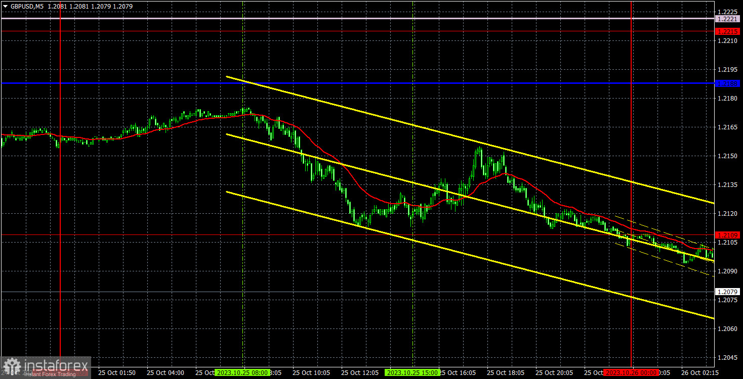 Прогноз и торговые сигналы по GBP/USD на 26 октября. Отчет COT. Детальный разбор движения пары и торговых сделок. Фунт не удержал последний спасительный для себя уровень