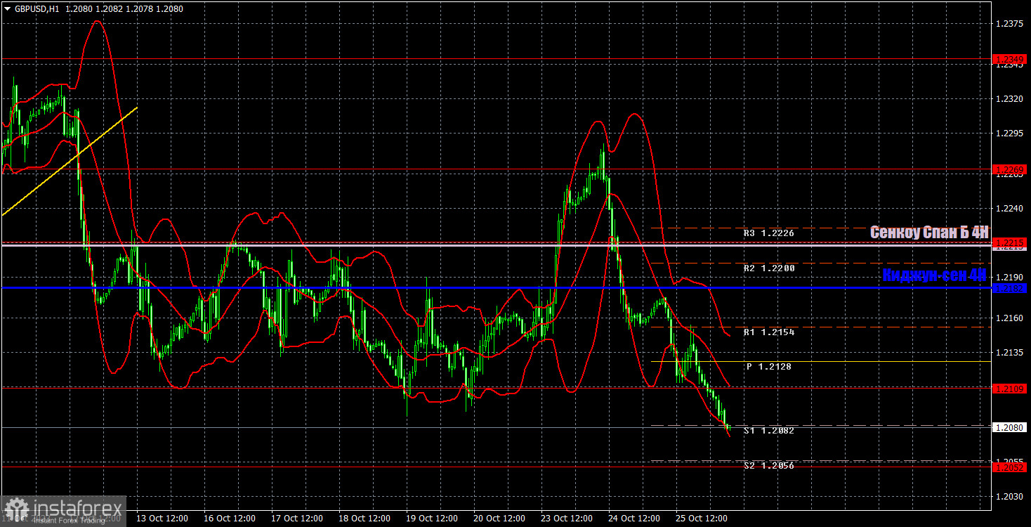 Прогноз и торговые сигналы по GBP/USD на 26 октября. Отчет COT. Детальный разбор движения пары и торговых сделок. Фунт не удержал последний спасительный для себя уровень