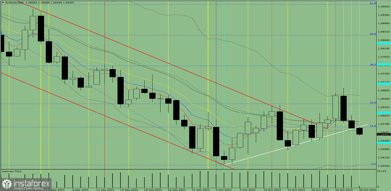 Индикаторный анализ. Дневной обзор на 26 октября 2023 года по валютной паре EUR/USD