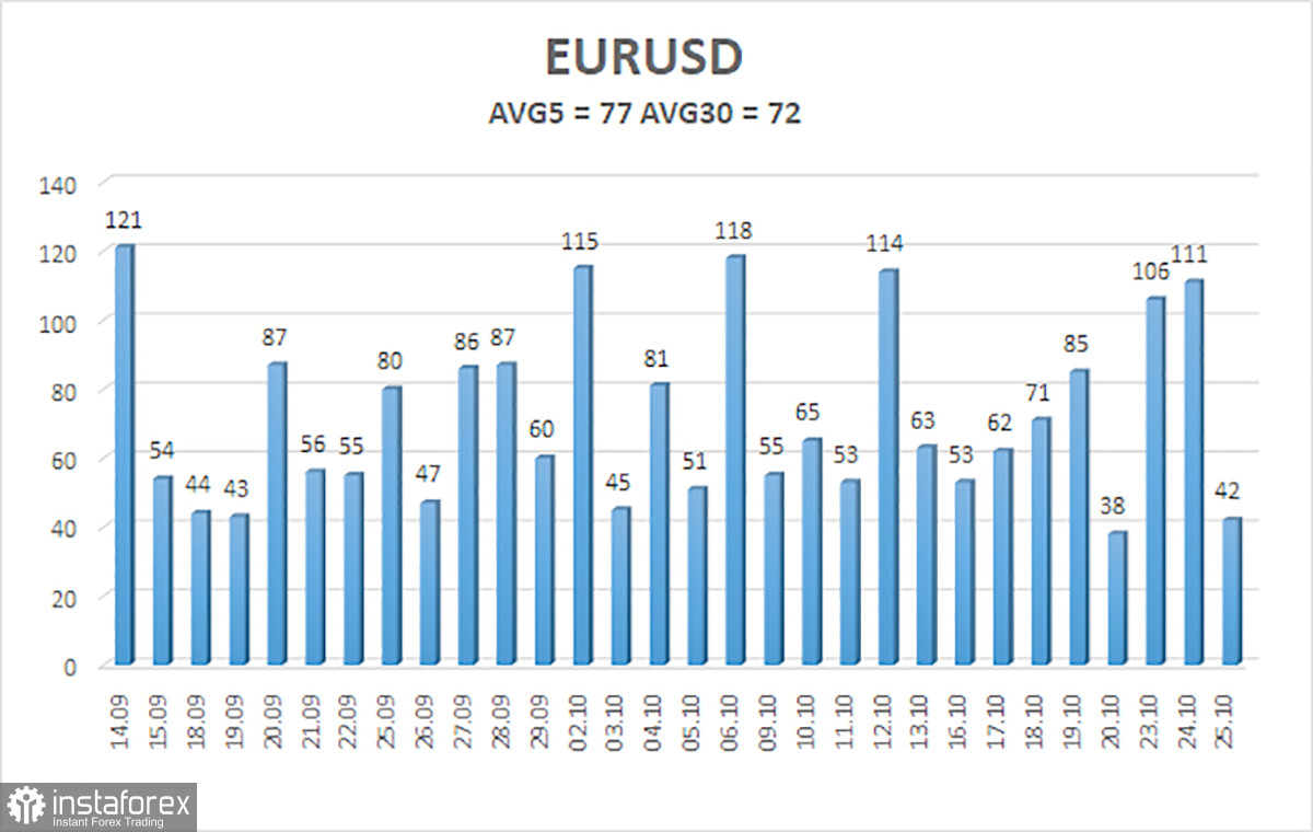  Panoramica della coppia EUR/USD. 26 ottobre. Il mercato non si aspetta nulla di aggressivo dalla BCE.