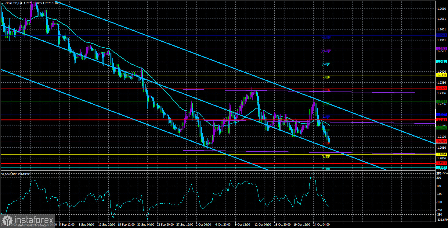  Panoramica della coppia GBP/USD. 26 ottobre. La probabilità di un rialzo dei tassi da parte della Fed è pari a zero.