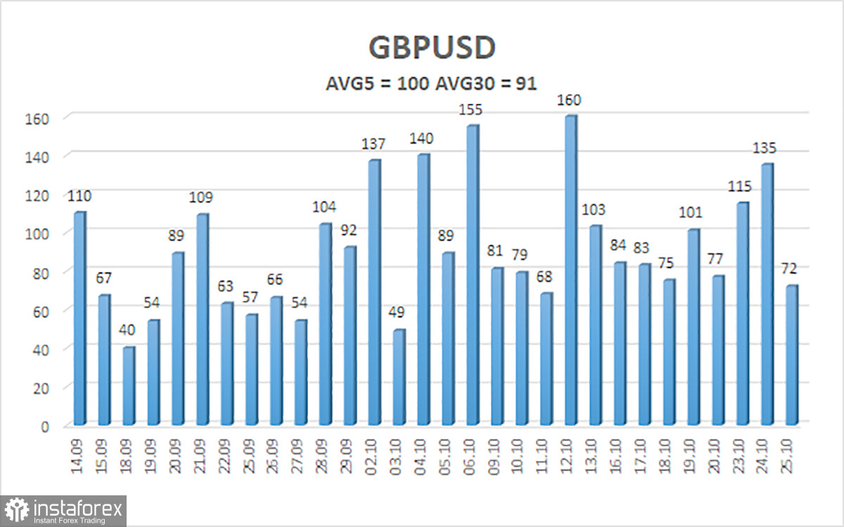  Panoramica della coppia GBP/USD. 26 ottobre. La probabilità di un rialzo dei tassi da parte della Fed è pari a zero.