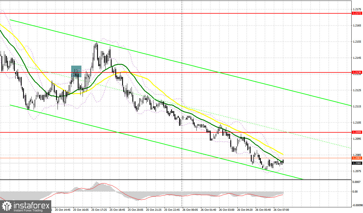 GBP/USD: план на европейскую сессию 26 октября. Commitment of Traders COT-отчеты (разбор вчерашних сделок). Фунт готовится к обновлению месячного минимума