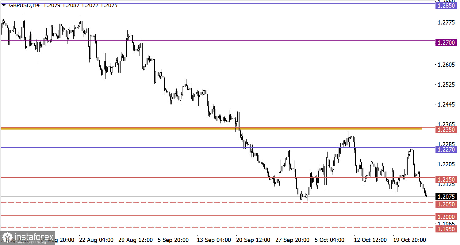 Учимся и анализируем, торговый план для начинающих трейдеров EUR/USD и GBP/USD 26.10.23