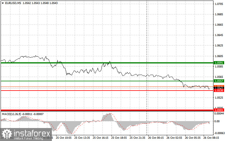 EURUSD: простые советы по торговле для начинающих трейдеров на 26 октября. Разбор вчерашних сделок на Форекс