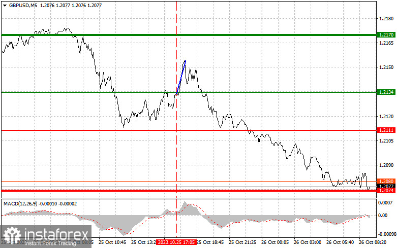 GBPUSD: простые советы по торговле для начинающих трейдеров на 26 октября. Разбор вчерашних сделок на Форекс