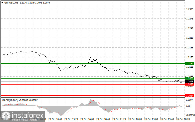 GBPUSD: простые советы по торговле для начинающих трейдеров на 26 октября. Разбор вчерашних сделок на Форекс