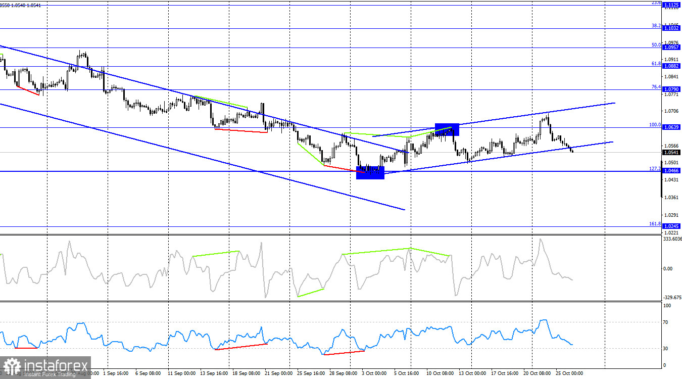 EUR/USD. 26 октября. Рынок не ждет ничего хорошего от ЕЦБ