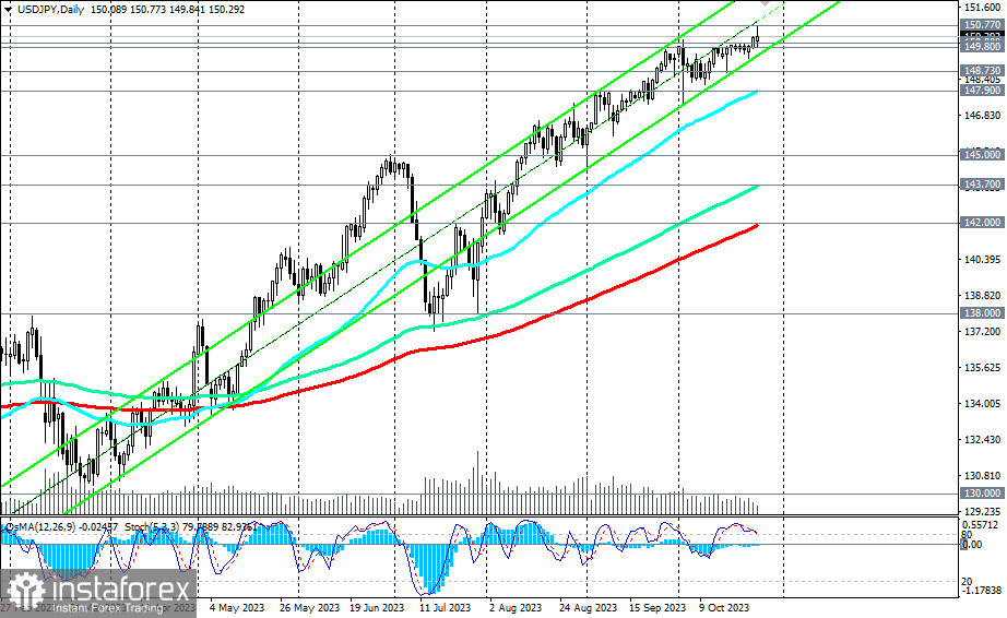 USD/JPY: ретест отметки 150.00. Что дальше?