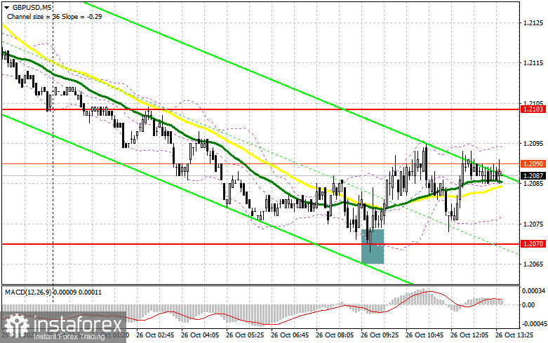 GBP/USD: план на американскую сессию 26 октября (разбор утренних сделок). Покупатели защитили поддержку 1.2070, но этого мало