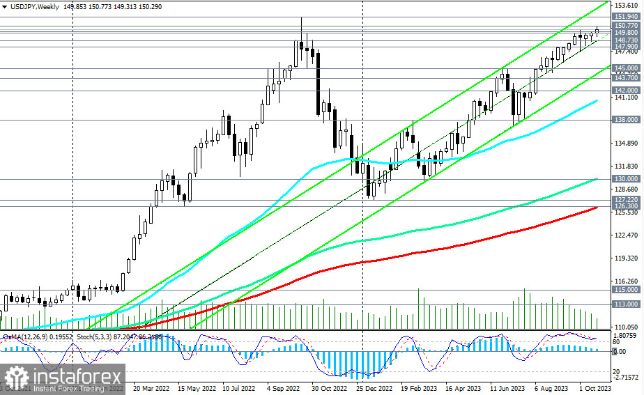  USD/JPY сценарии динамики на 26.10.2023