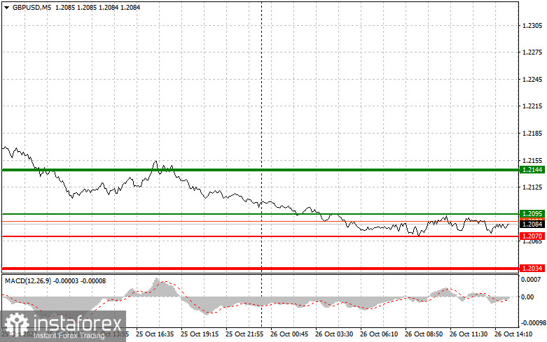 GBPUSD: semplici consigli di trading per i trader principianti il 26 ottobre (sessione americana)