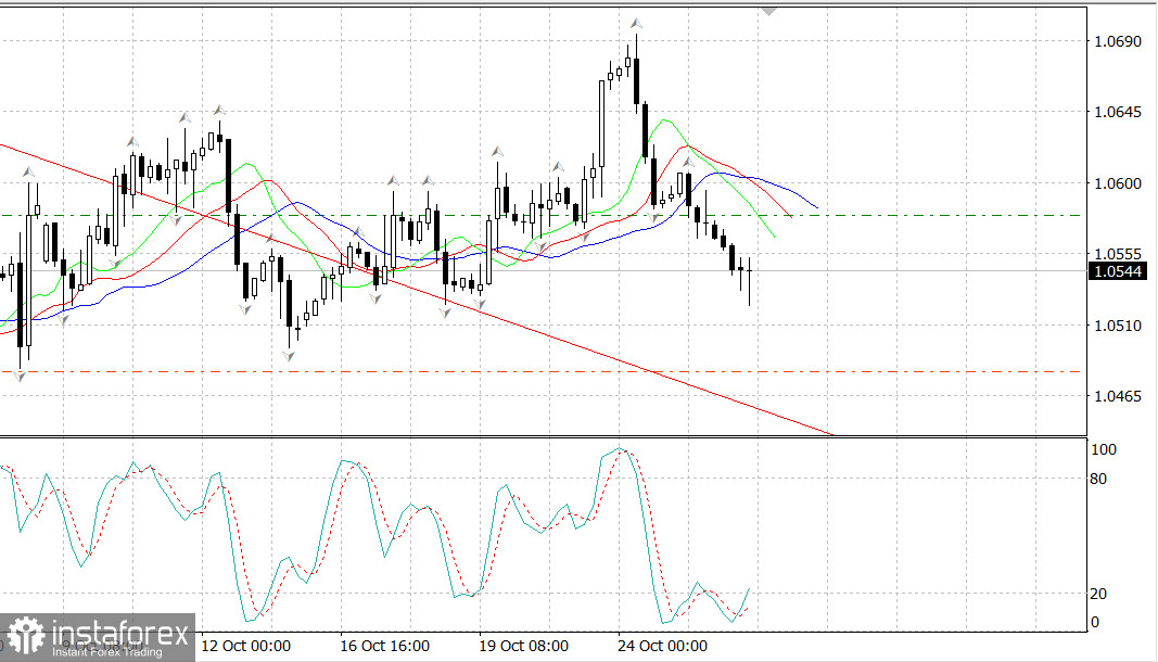 EUR/USD. Очень сильный ВВП США 