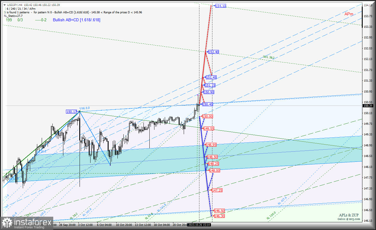 Japanese Yen продолжит неспешно дешеветь? USD/JPY и Euro &amp; Great Britain Pound vs Japanese Yen - h4 - комплексный анализ APLs &amp; ZUP с 27октября 2023 