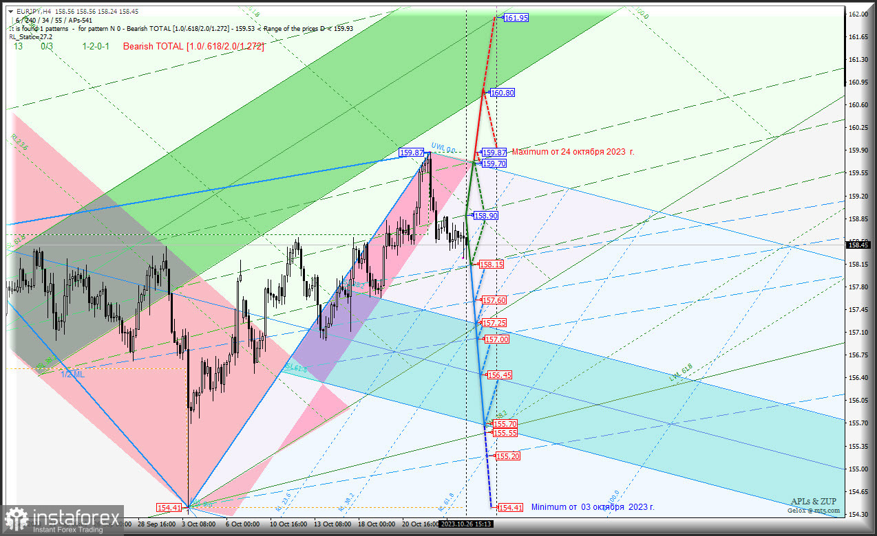 Japanese Yen продолжит неспешно дешеветь? USD/JPY и Euro &amp; Great Britain Pound vs Japanese Yen - h4 - комплексный анализ APLs &amp; ZUP с 27октября 2023 