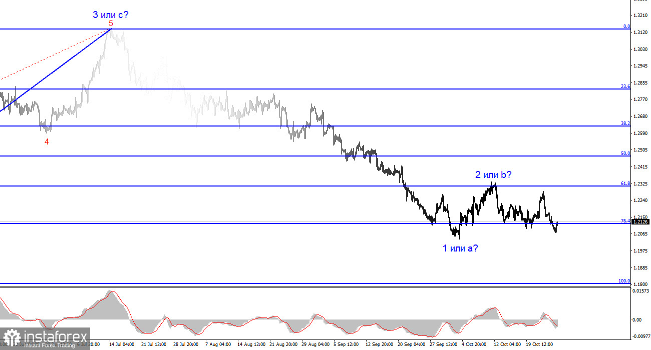 Анализ GBP/USD. 26 октября. Американская экономика растет как на дрожжах