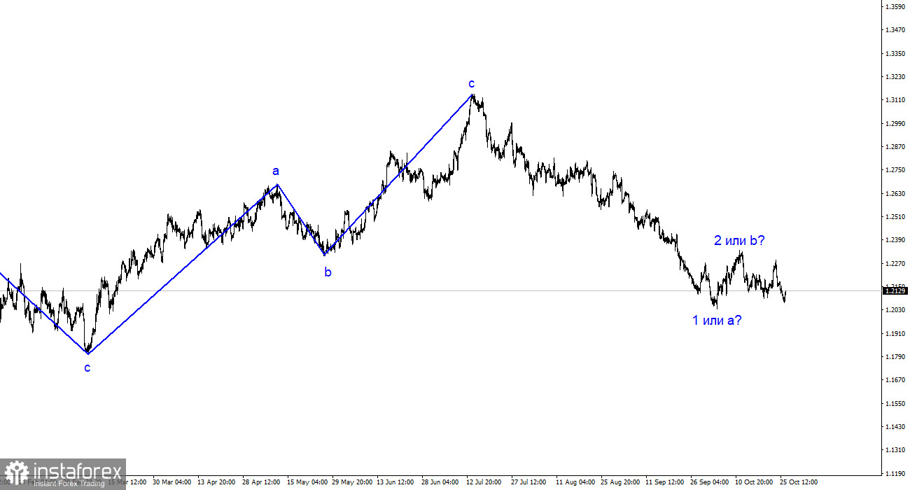 Анализ GBP/USD. 26 октября. Американская экономика растет как на дрожжах