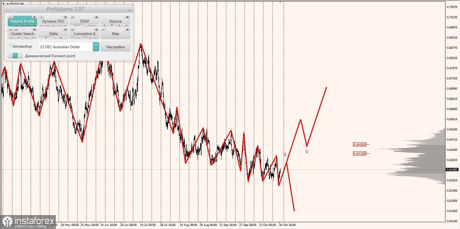 Маржинальные зоны и торговые идеи по AUD/USD, NZD/USD, USD/CAD (27.10.2023)