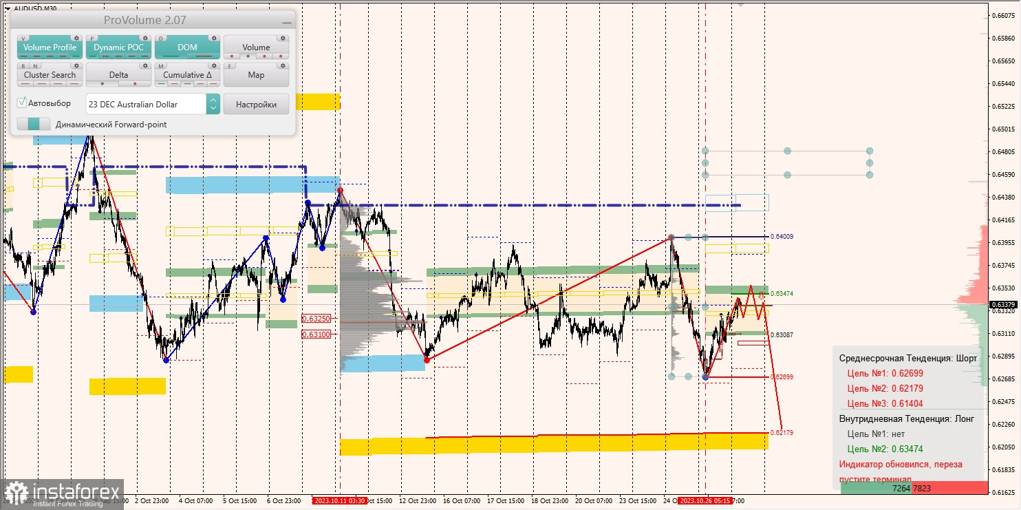 Маржинальные зоны и торговые идеи по AUD/USD, NZD/USD, USD/CAD (27.10.2023)