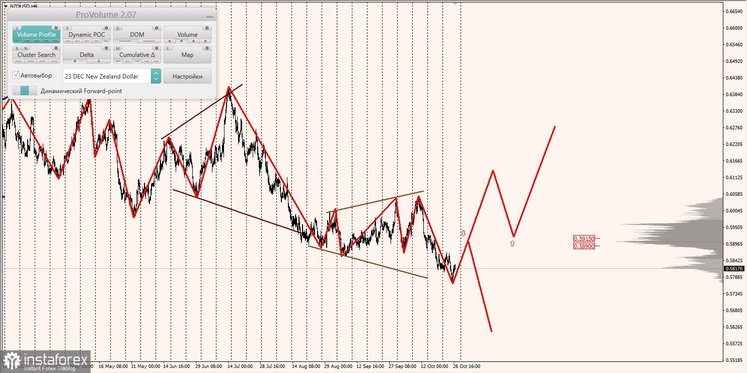 Маржинальные зоны и торговые идеи по AUD/USD, NZD/USD, USD/CAD (27.10.2023)