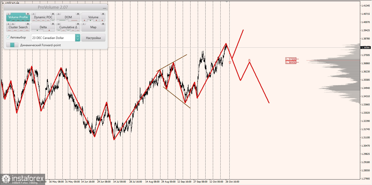 Маржинальные зоны и торговые идеи по AUD/USD, NZD/USD, USD/CAD (27.10.2023)