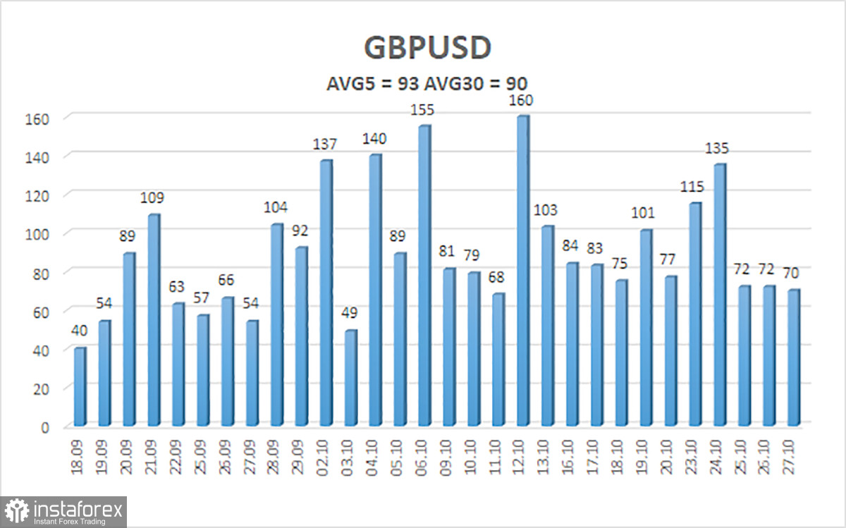 Обзор пары GBP/USD. 27 октября. Отчет по ВВП открывает чудесные перспективы перед ФРС