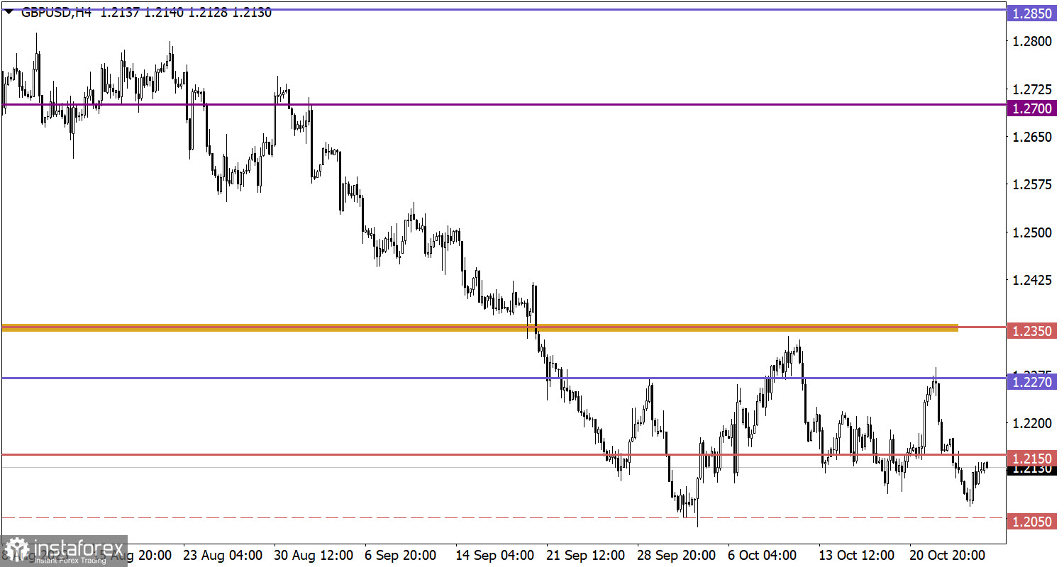  Studiamo e analizziamo, piano di trading per principianti: EUR/USD e GBP/USD il 27 ottobre 2023