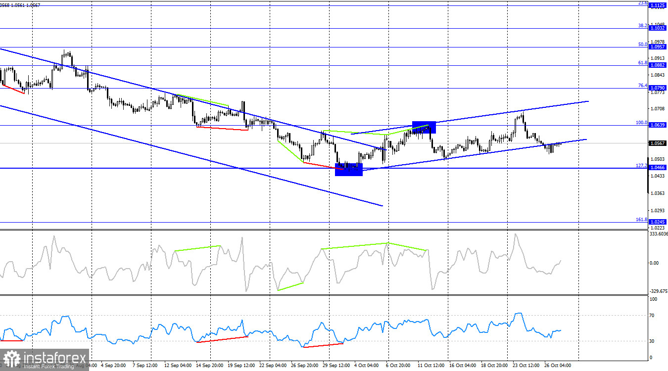 EUR/USD. 27 октября. Кристин Лагард не впечатлила трейдеров