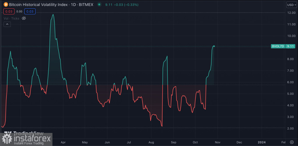 Биткоин совершил медвежий ретест уровня $34k: коррекция началась?