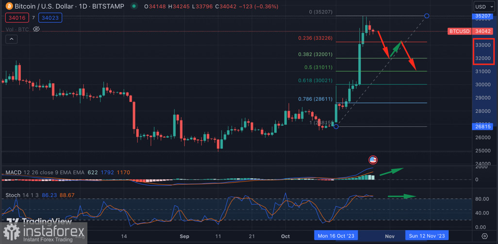 Биткоин совершил медвежий ретест уровня $34k: коррекция началась?