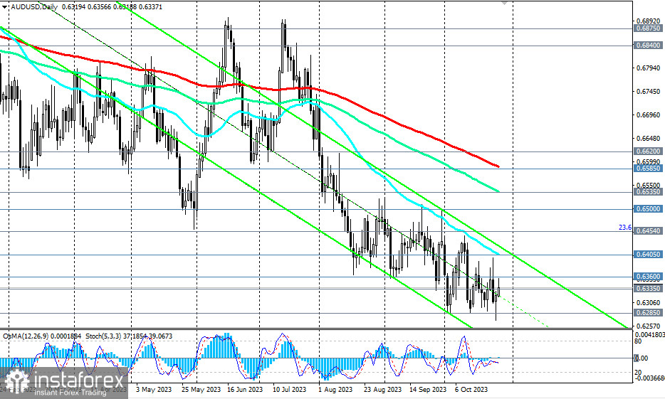 AUD/USD: сценарии динамики на 27.10.2023