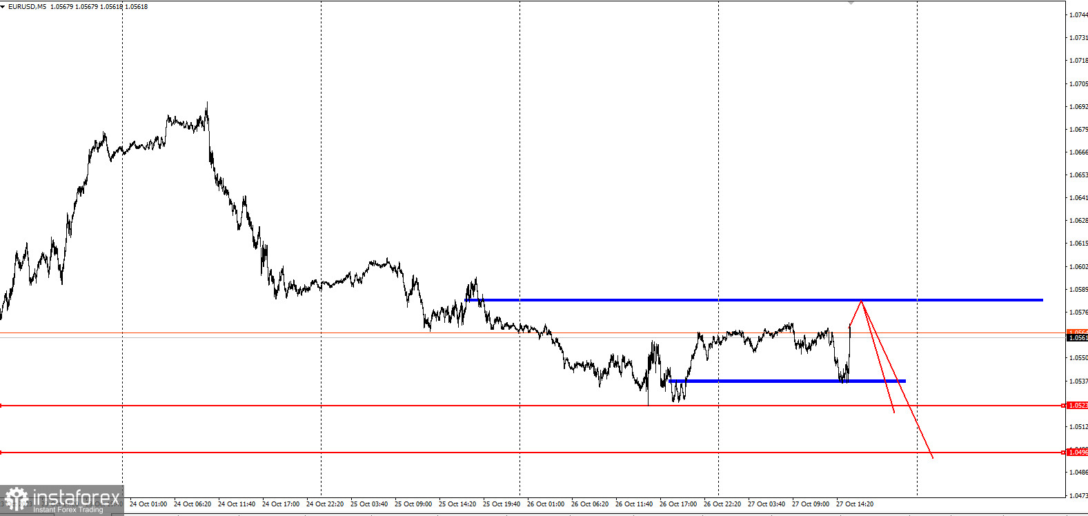  Idea di trading per EUR/USD basata sulla BCE