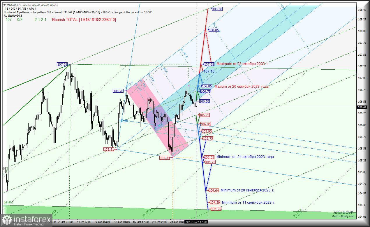 US Dollar – начало ноября – что можно ожидать? #USDX h4 – комплексный анализ APLs &amp; ZUP - с 30 октября 2023 