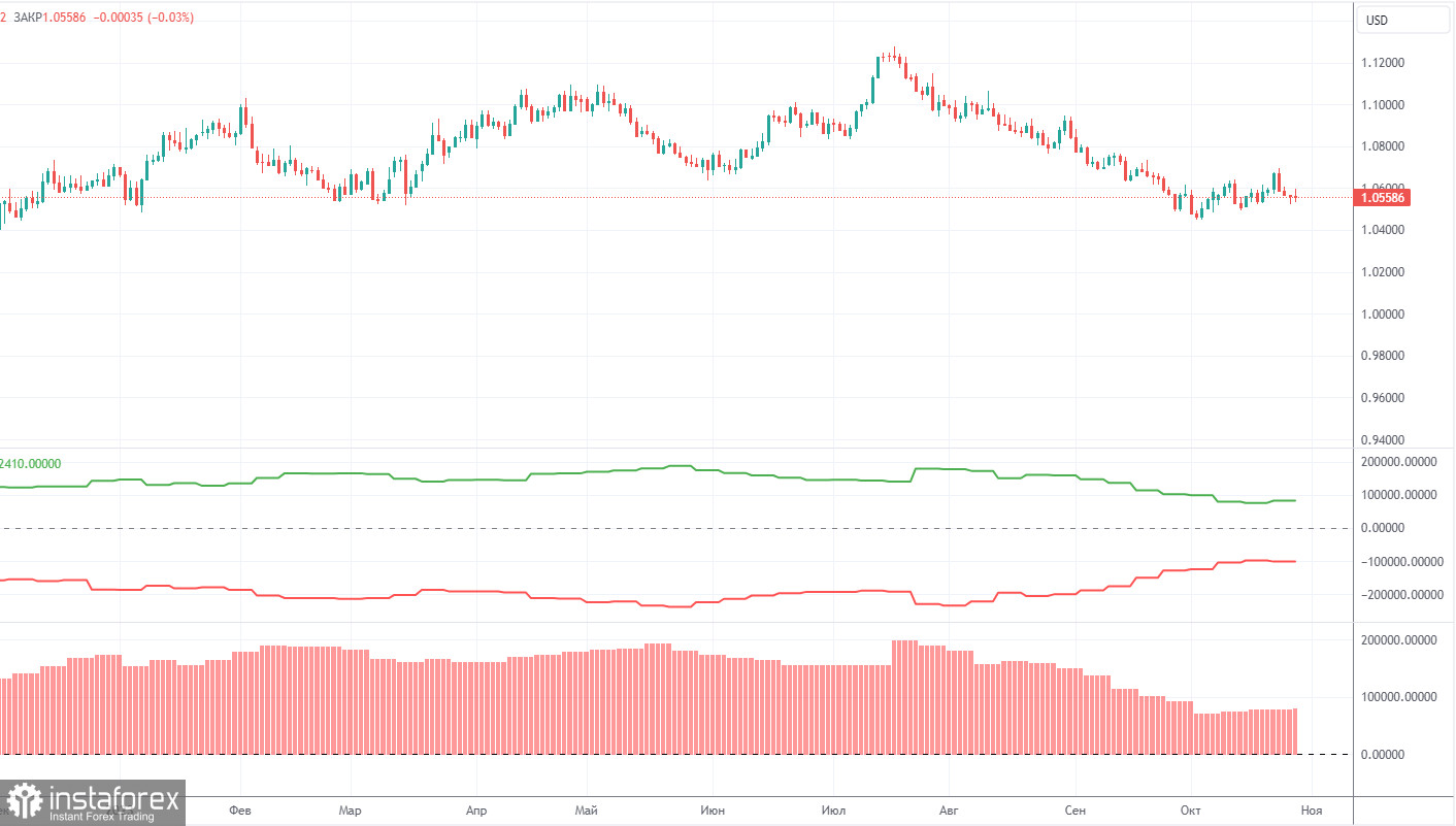 Анализ торговой недели 23–27 октября по паре EUR/USD. Отчет COT. Проходное заседание ЕЦБ, слабые индексы деловой активности