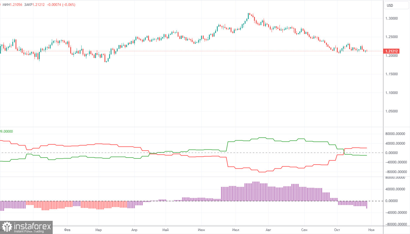 Анализ торговой недели 23–27 октября по паре GBP/USD. Отчет COT. Фунт не нашел, за что зацепиться на этой неделе