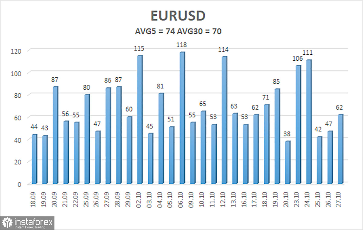 Обзор пары EUR/USD. 29 октября. Нонфармы, заседание ФРС, индексы ISM, европейская инфляция