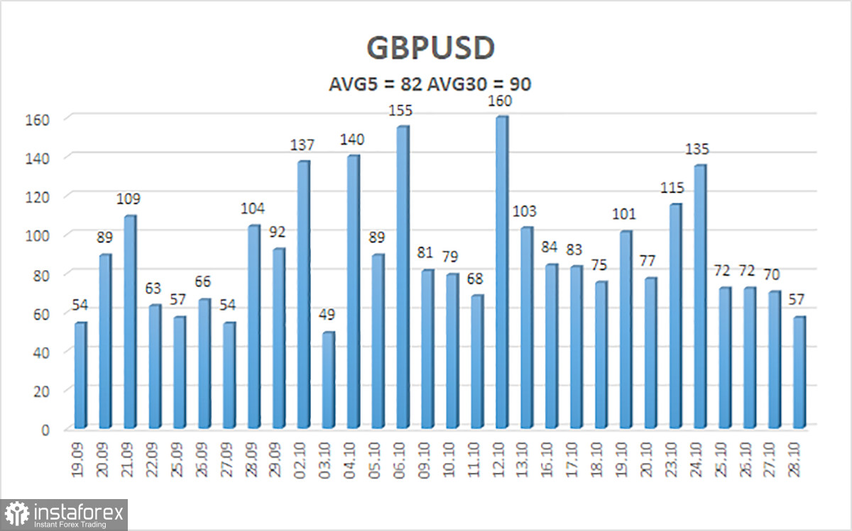 Обзор пары GBP/USD. 29 октября. Заседания Банка Англии и ФРС могут придать рынку новый импульс