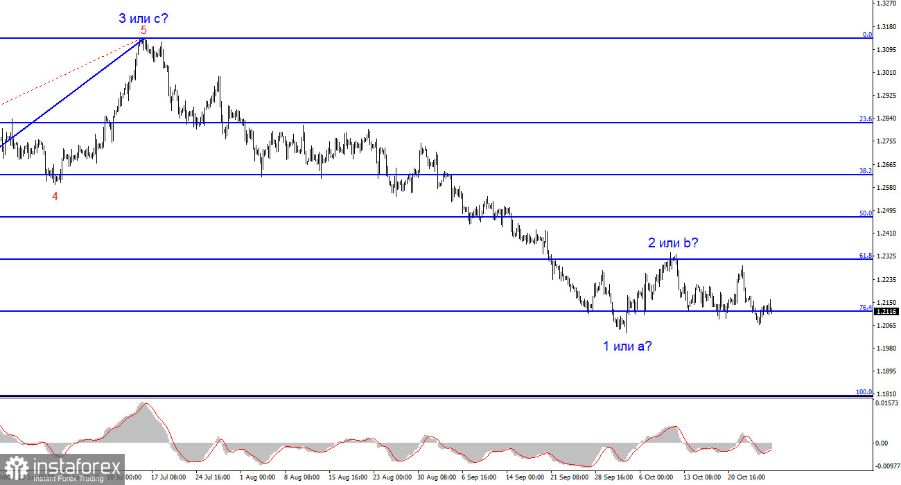 Анализ GBP/USD. 29 октября. Фунт не может зацепиться ни за один отчет