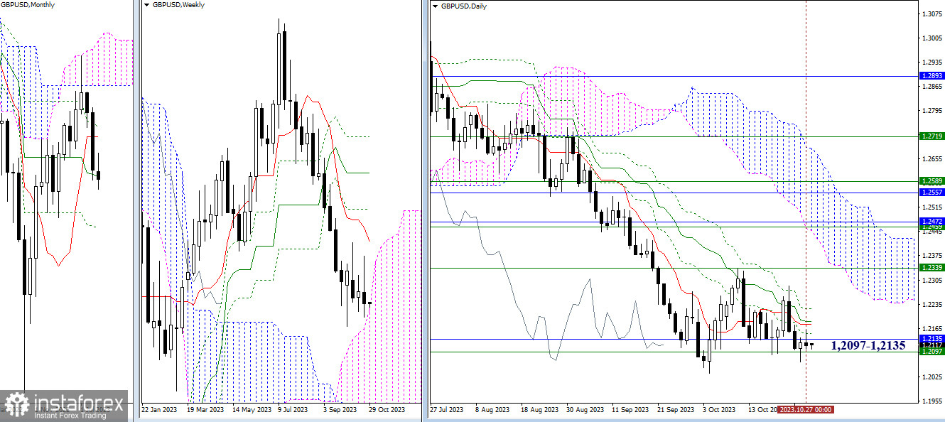 EUR/USD и GBP/USD 30 октября – технический анализ ситуации