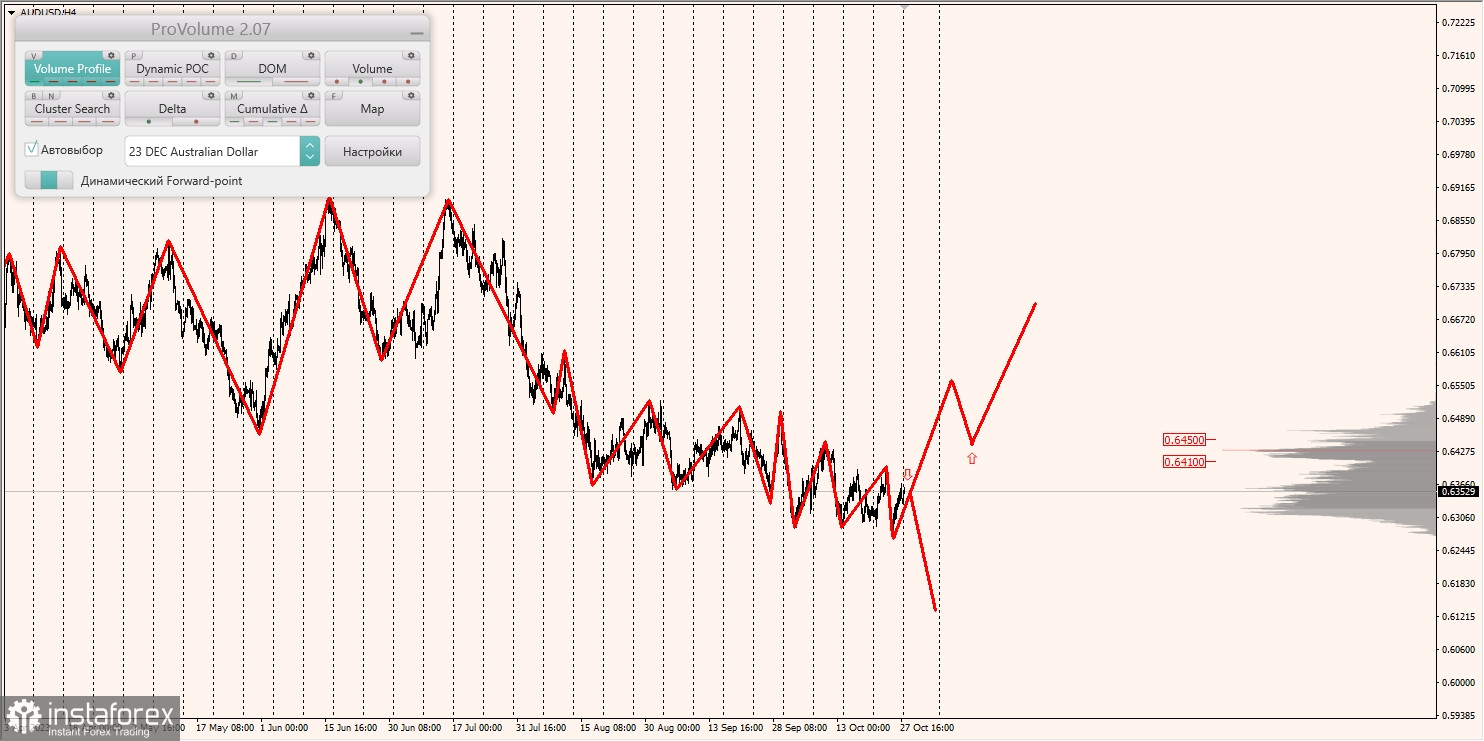 Маржинальные зоны и торговые идеи по AUD/USD, NZD/USD, USD/CAD (30.10.2023)