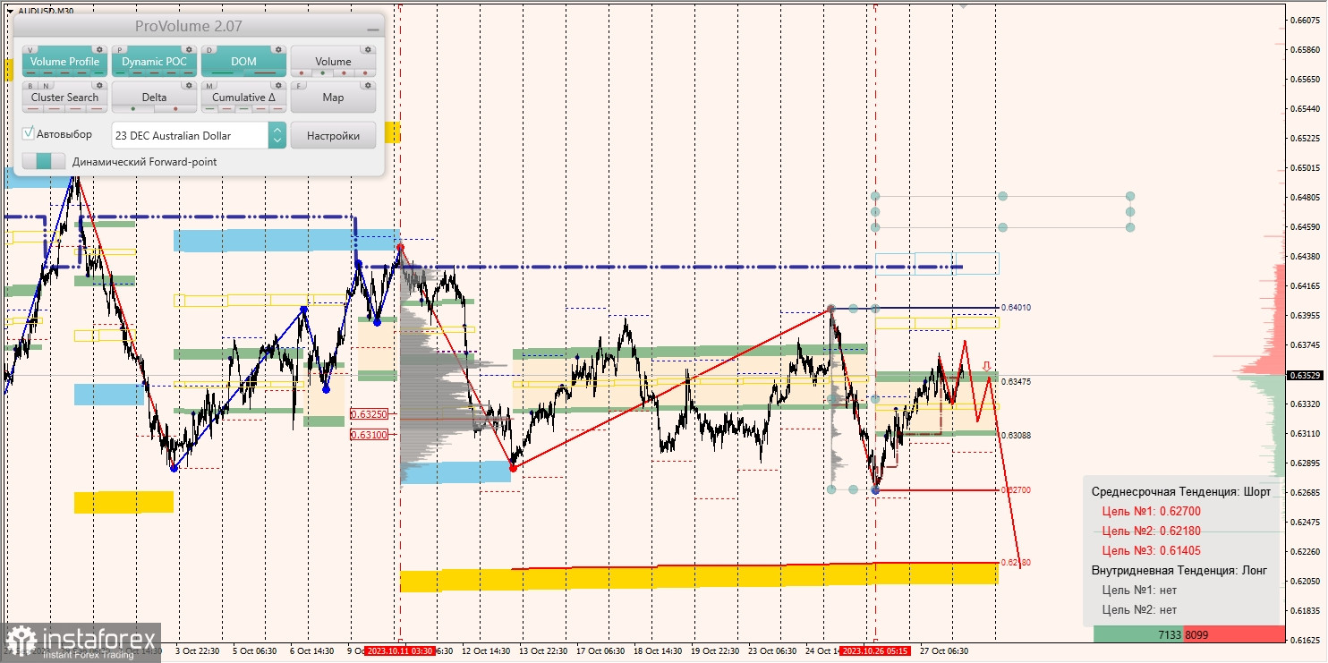 Маржинальные зоны и торговые идеи по AUD/USD, NZD/USD, USD/CAD (30.10.2023)