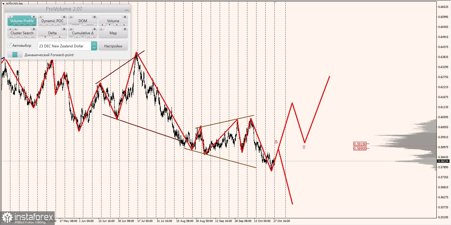 Маржинальные зоны и торговые идеи по AUD/USD, NZD/USD, USD/CAD (30.10.2023)