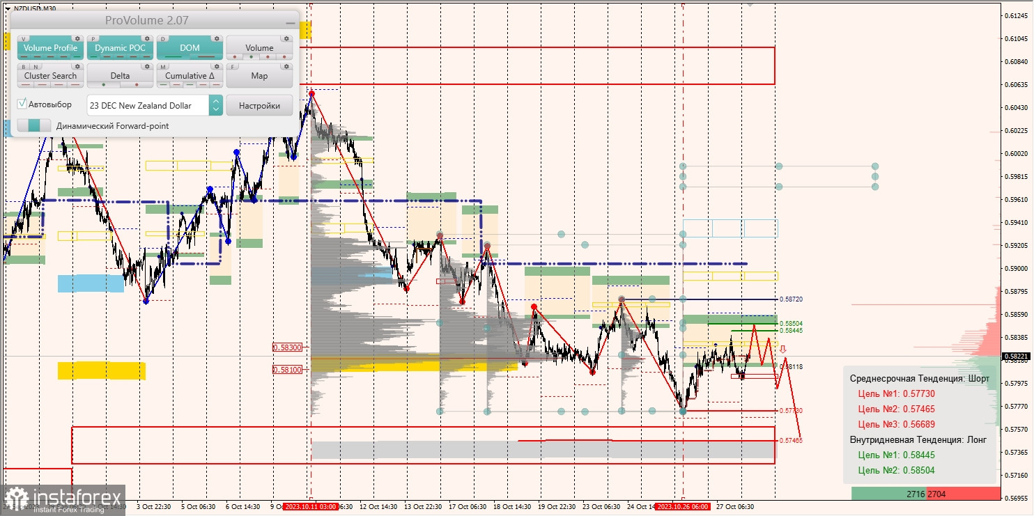 Маржинальные зоны и торговые идеи по AUD/USD, NZD/USD, USD/CAD (30.10.2023)