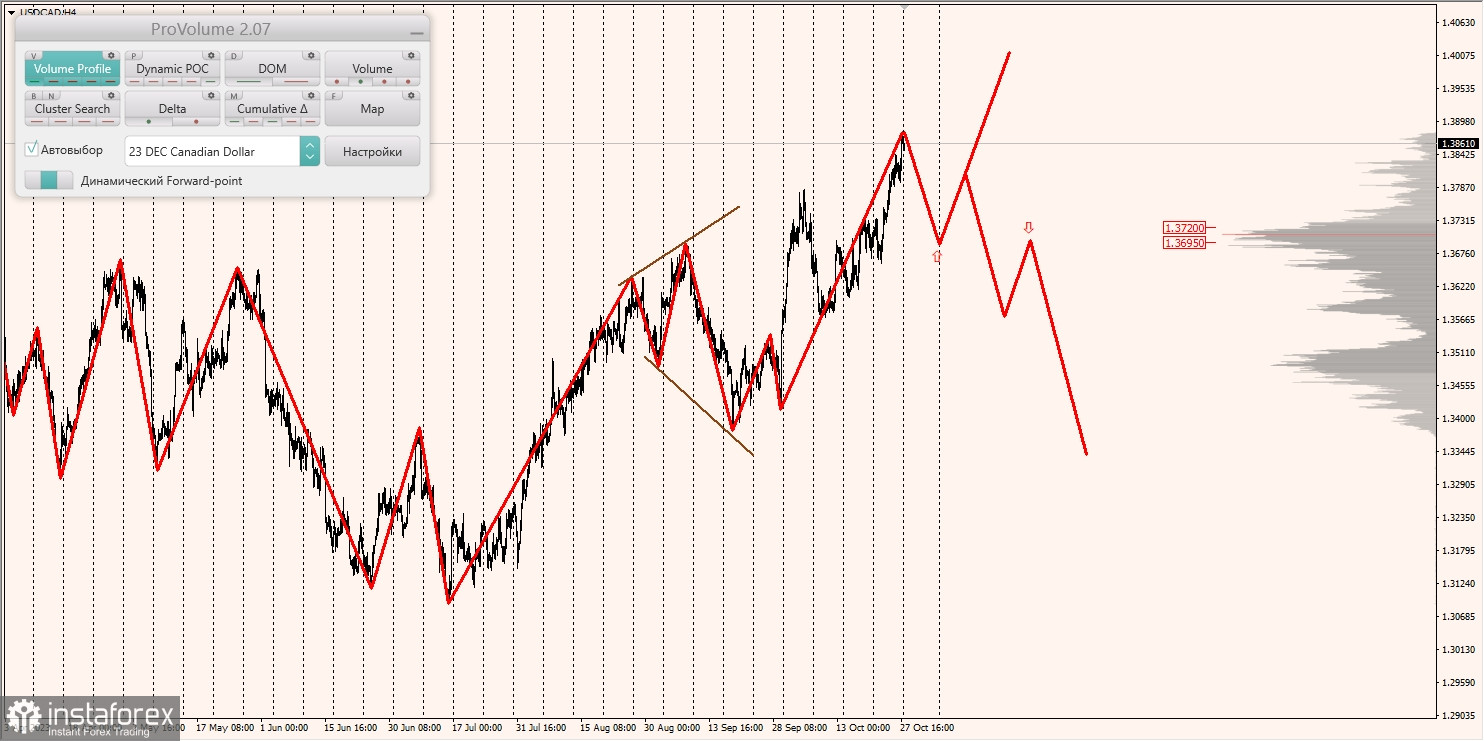 Маржинальные зоны и торговые идеи по AUD/USD, NZD/USD, USD/CAD (30.10.2023)